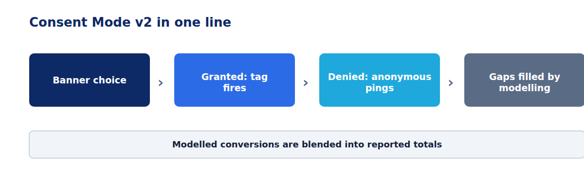 Process diagram: Consent Mode v2 &mdash; banner choice leads to granted (tag fires) or denied (anonymous pings), with gaps filled by modelling