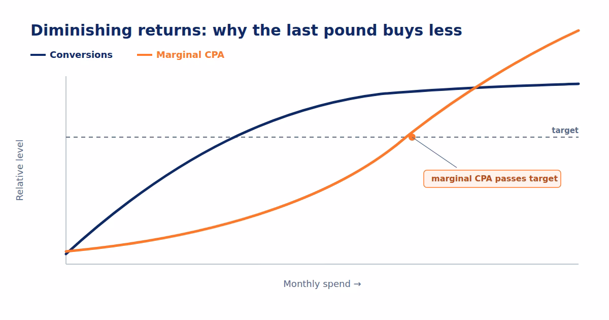 Line chart: as monthly spend rises, conversions climb on a curve that flattens out while marginal cost per acquisition rises and eventually passes the target line