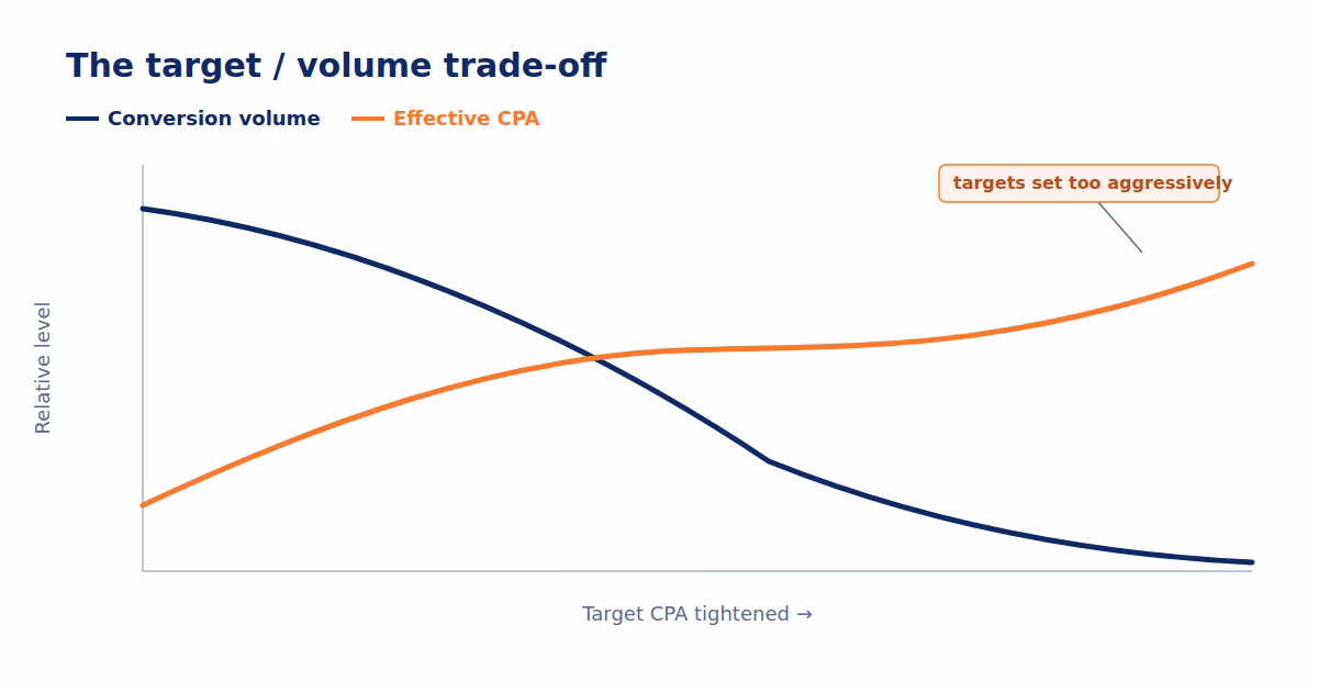 Line chart: as the tCPA target is tightened, conversion volume falls sharply while effective CPA improves then flattens and turns back up
