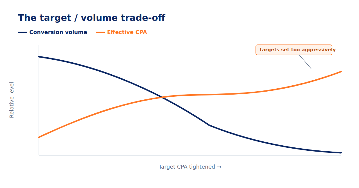 Line chart: as the tCPA target is tightened, conversion volume falls sharply while effective CPA improves then flattens and turns back up