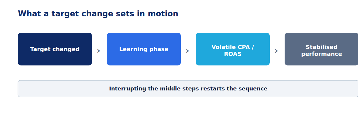 Process diagram: a target change starts a learning phase, causes volatile CPA or ROAS, and ends in stabilised performance once left undisturbed